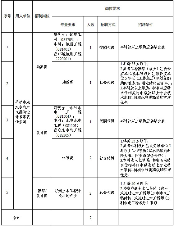 平?jīng)鍪袥軚|水利水電勘測(cè)設(shè)計(jì)有限責(zé)任公司 關(guān)于調(diào)整2025年春季專(zhuān)業(yè)技術(shù)人員招聘報(bào)名有關(guān)事宜的補(bǔ)充公告(圖1)